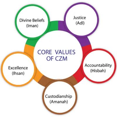 CZM-core-values